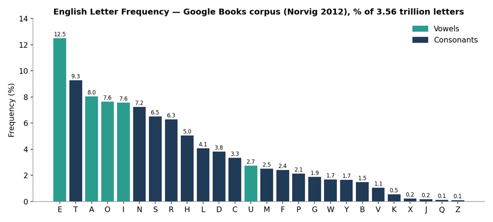 Bar chart of English letter frequency from Norvig's Google Books analysis: E leads at 12.5%, then T, A, O, I, N, S and R, while Z, Q and J each sit below 0.2%